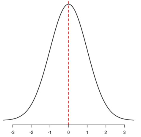 symmetrical distribution data set